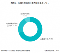 2019年冷庫行業(yè)目前的發(fā)展前景以及趨勢(shì)走向