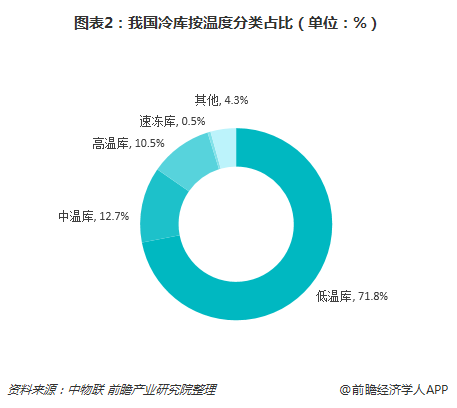 冷庫(kù)行業(yè)溫度占比